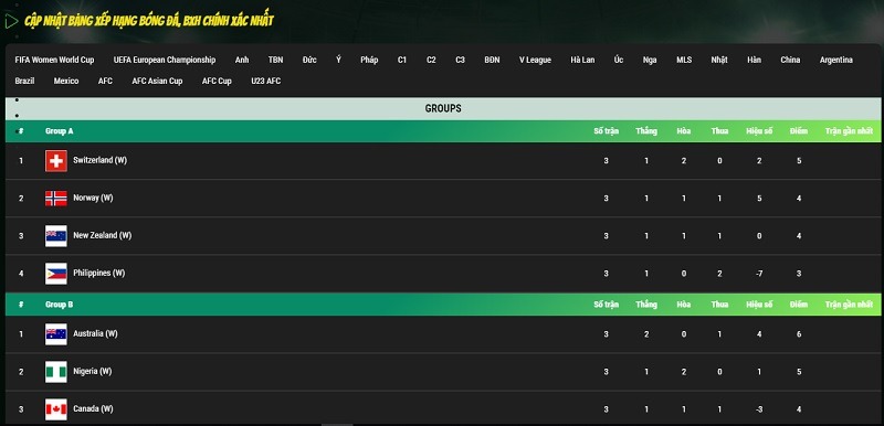 saigon-tv-cap-nhat-bang-xep-hang-doi-bong-cac-giai-dau